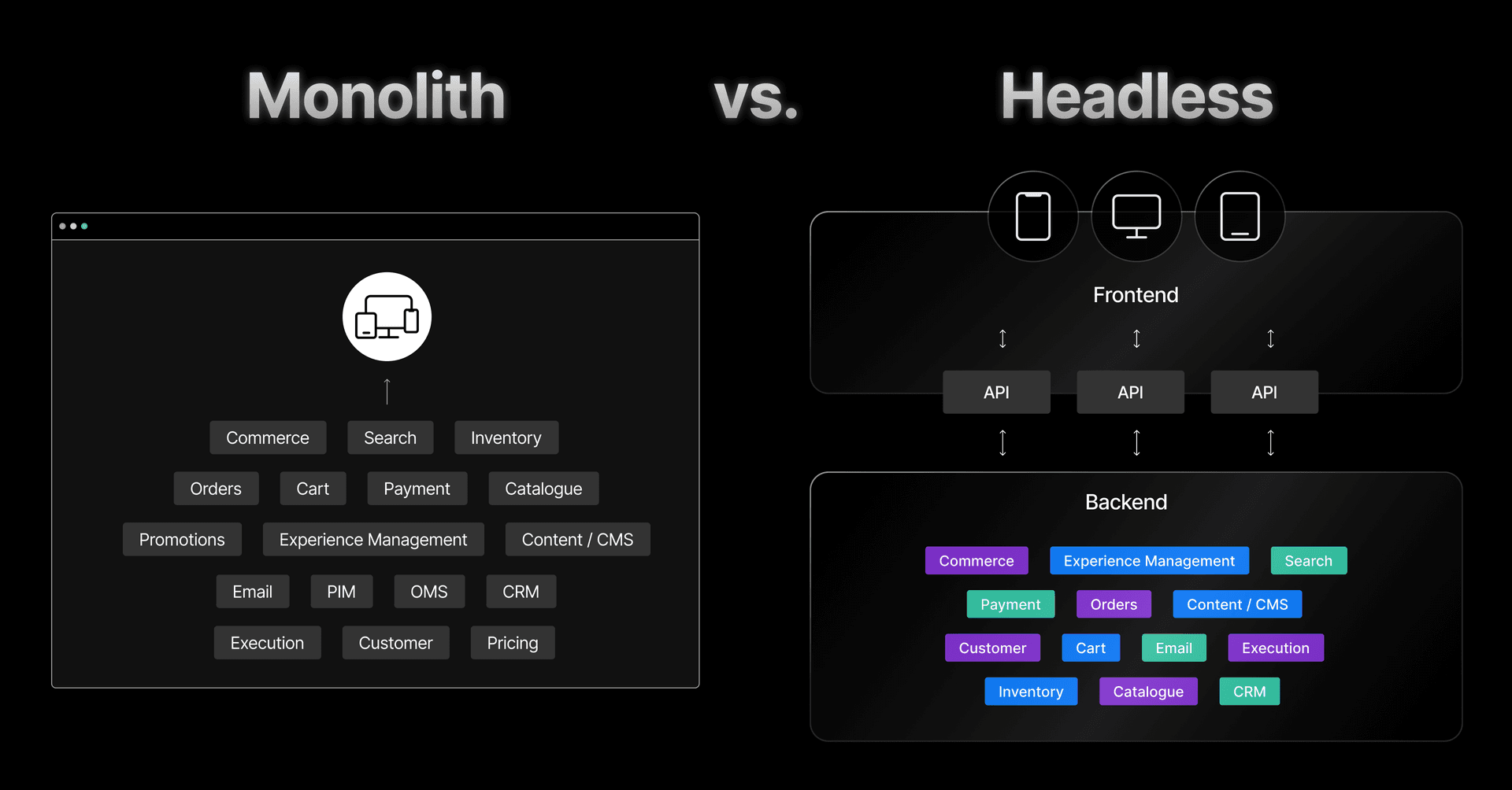 Headless architecture allows teams to work more independently of each other, which means faster iteration.