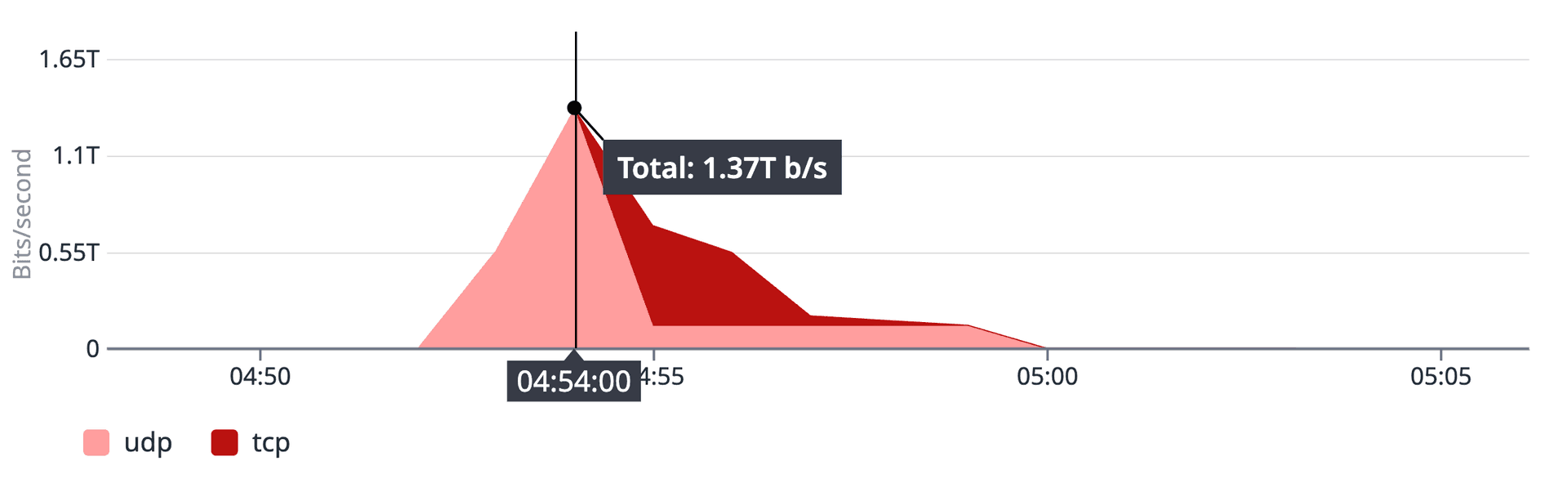 Vercel quickly mitigated a DDoS attack that peaked at 1.37 Tbps within the first 2 minutes and lasted around 8 minutes.