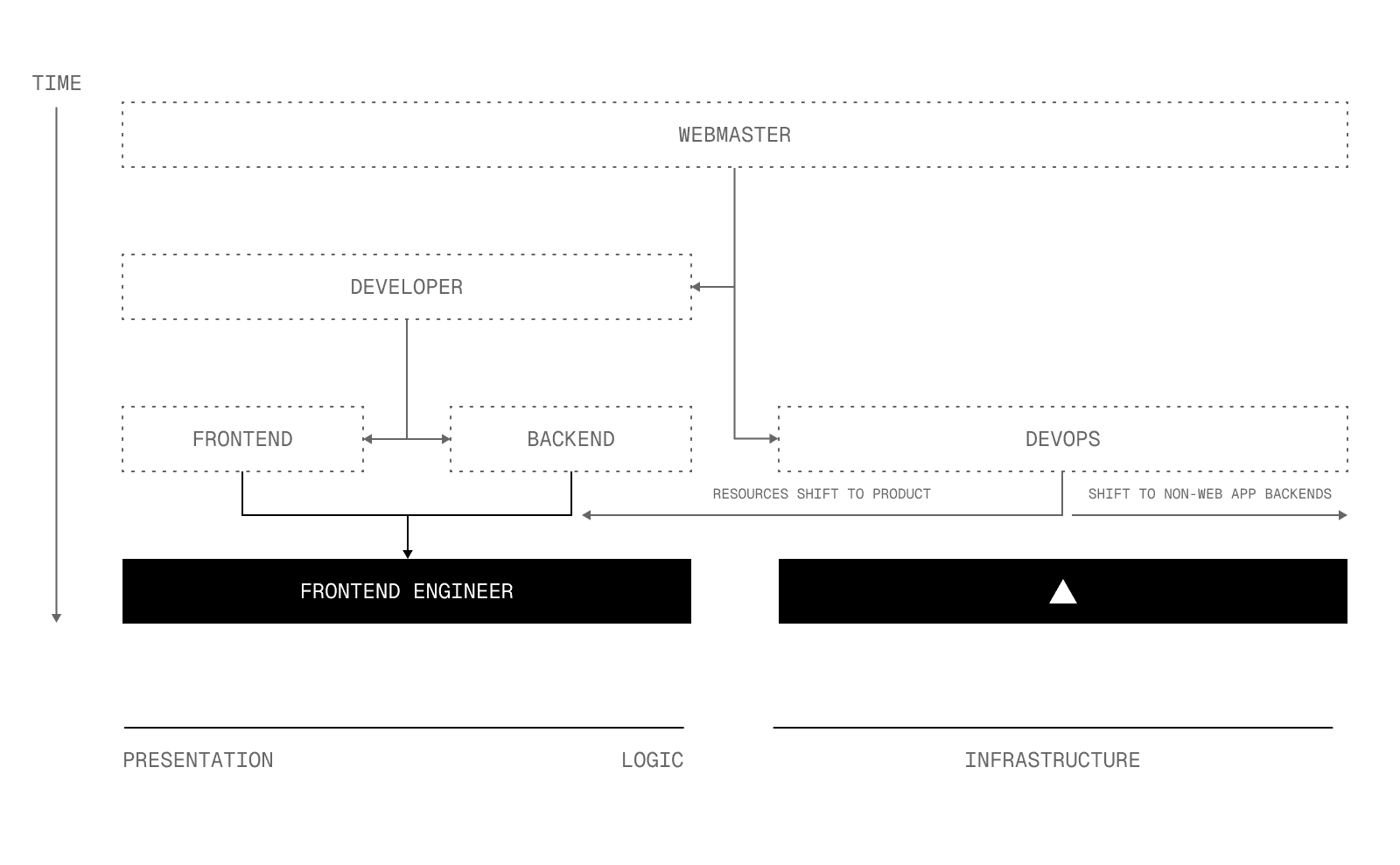 Over time, frontend and backend roles diverged and resources became distributed, but with frontend clouds managing infrastructure, engineers can focus on core differentiation while delivering exceptional applications.