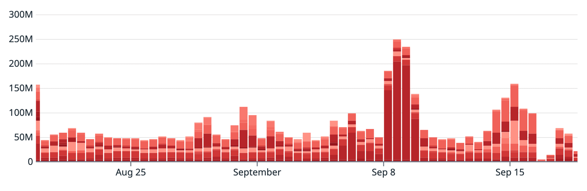 Over the past 30 days, Vercel's system Firewall blocked over 4.4 billion request attempts, in addition to blocks made by each customer's Web Application Firewall.