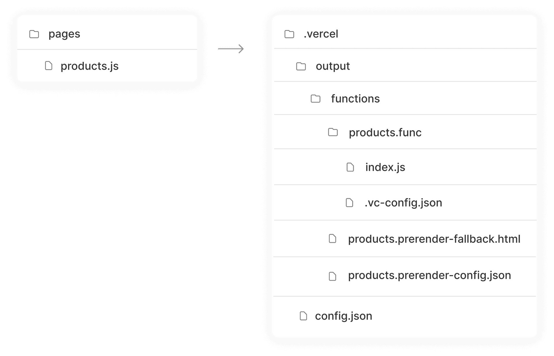 Folder structure for prerender functions