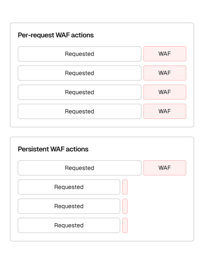 With persistent actions enabled, edge requests are processed earlier in the lifecycle, bypassing both usage metrics and WAF evaluation entirely.