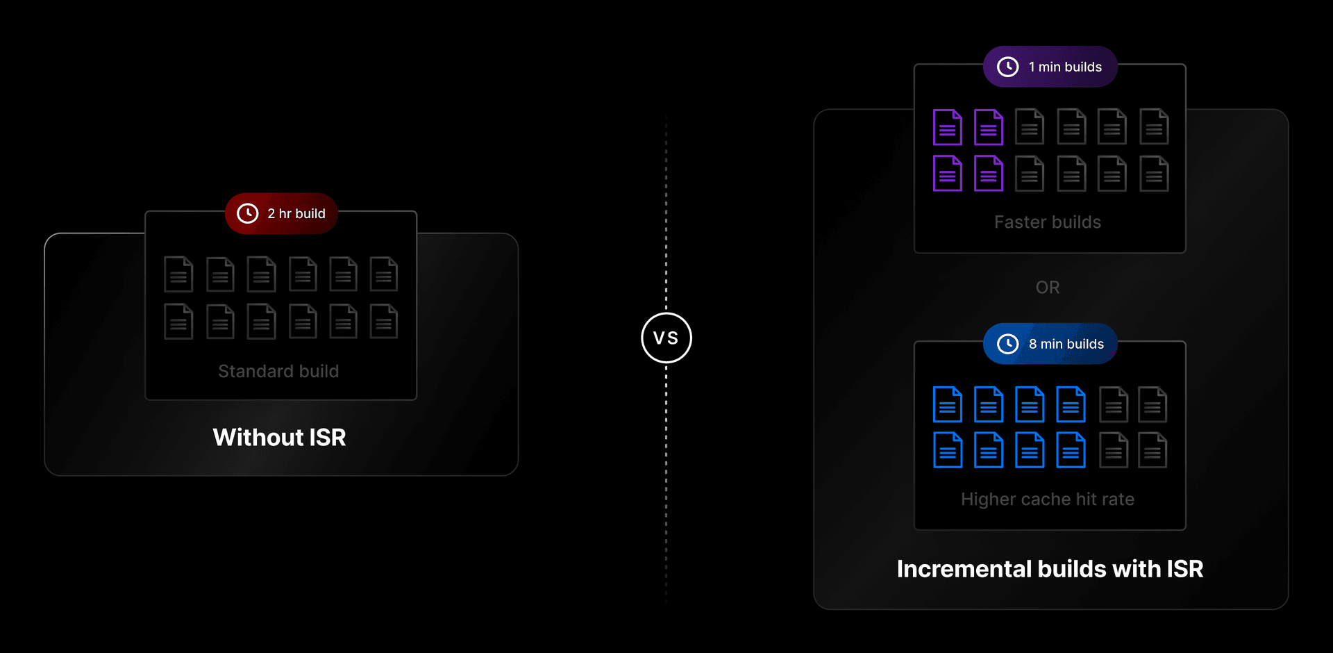 Shorter build times with ISR vs. longer builds without ISR.