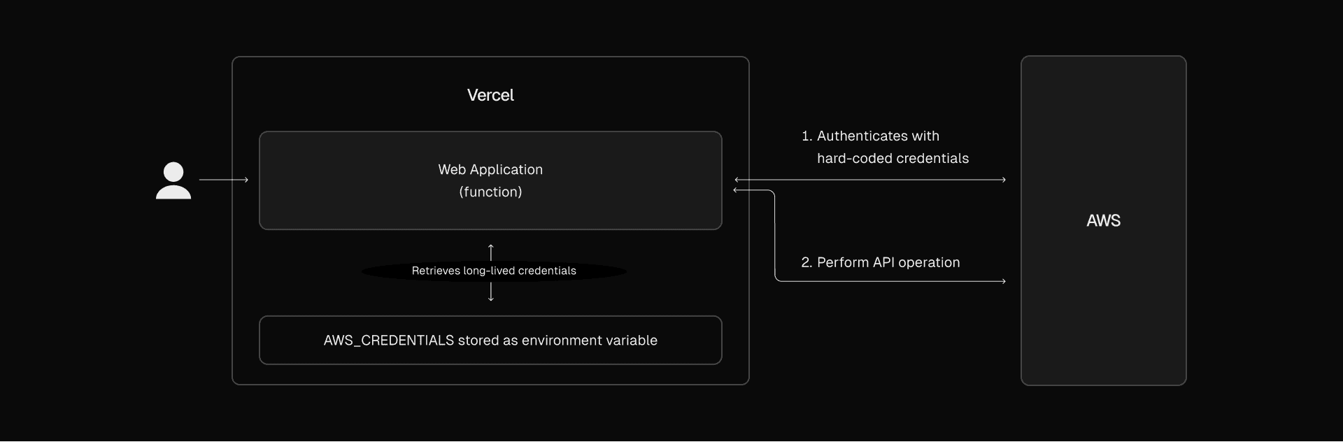 Without OIDC, credentials are typically hard-coded and stored in environment variables, remaining static and reused until manually rotated.