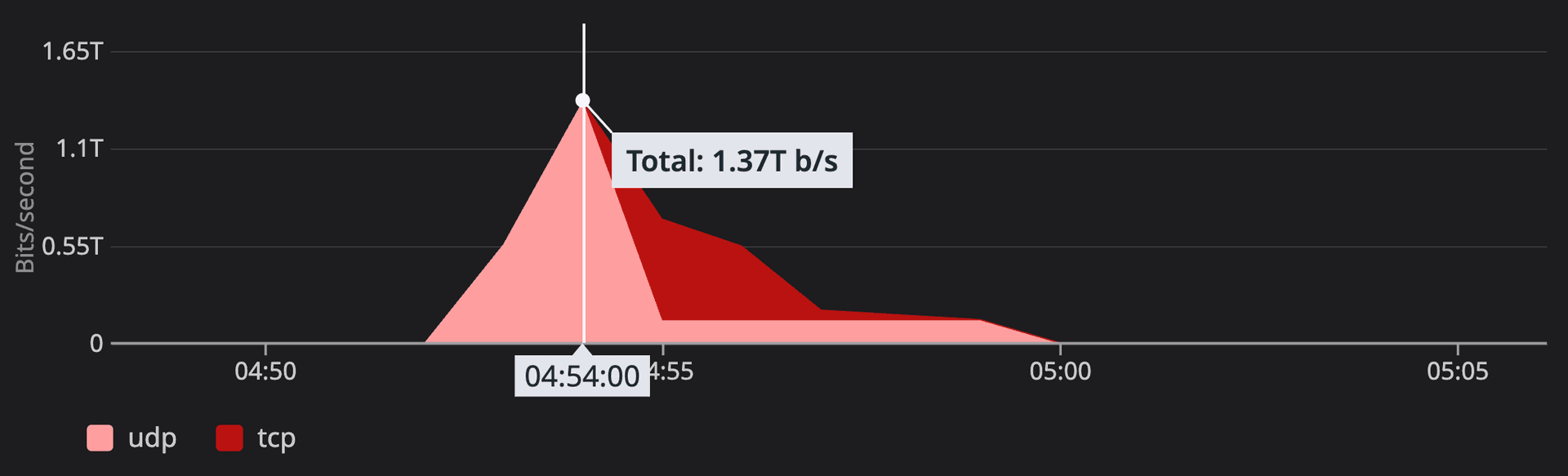 Vercel quickly mitigated a DDoS attack that peaked at 1.37 Tbps within the first 2 minutes and lasted around 8 minutes.