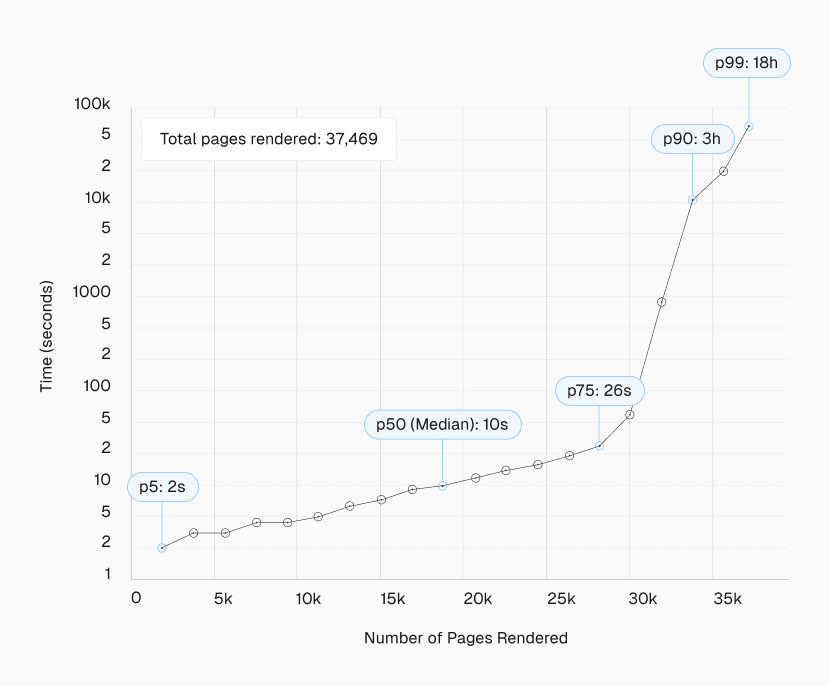 The exact rendering delay distribution we found across over 37,000 matched server-beacon pairs.