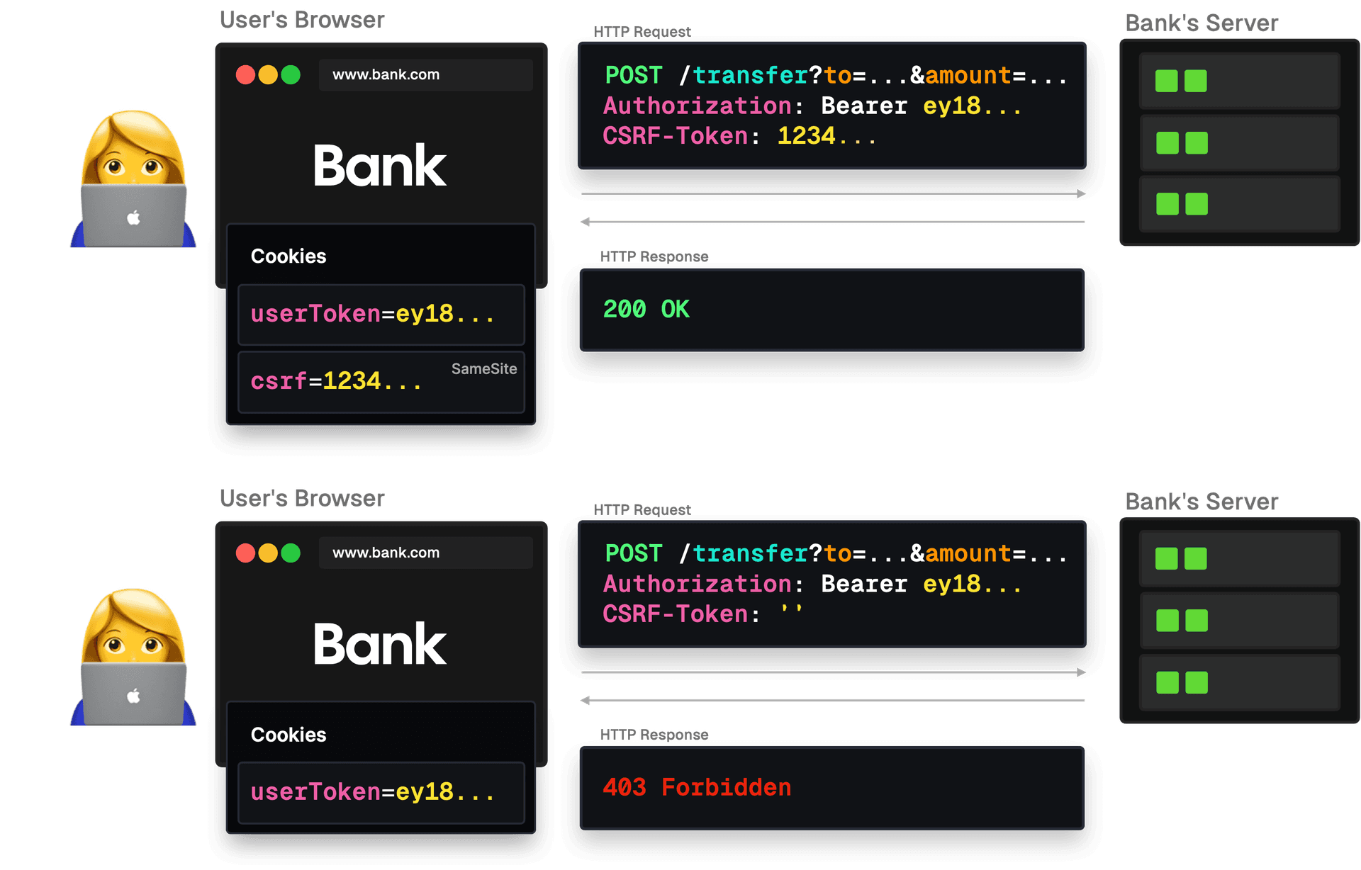 The request is deemed legitimate if it includes a CSRF token that matches the token previously issued for that user's session by the server