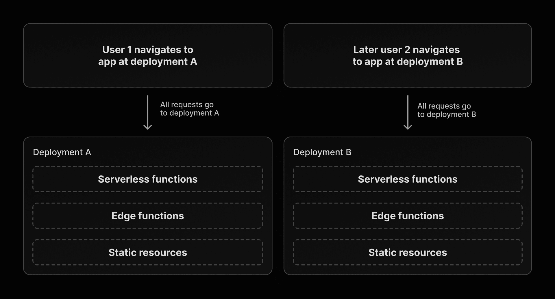 Applications are bound to the version that originally generated them every time a user initially navigates to the app. Subsequent requests from this instance of the app are then automatically routed to be served from that same version.