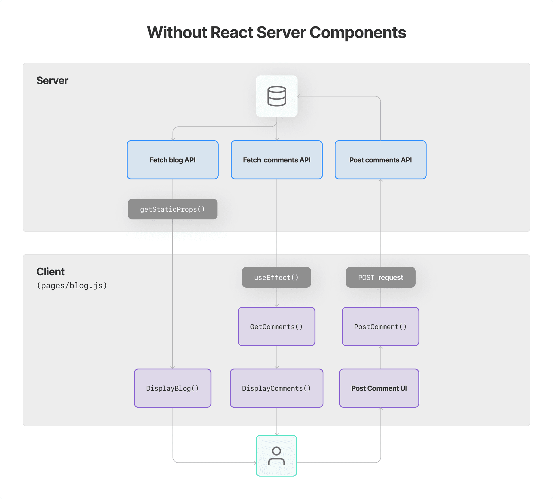 In Next.js without React Server Components, data fetching requires an extra API layer. 