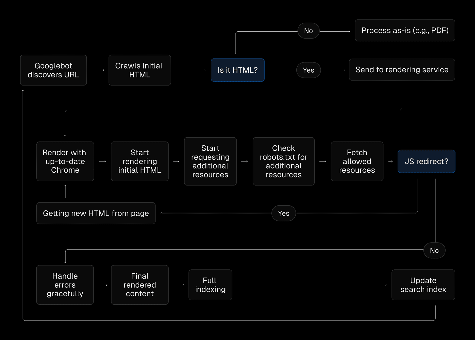 Today, Google's indexing process looks something like this.