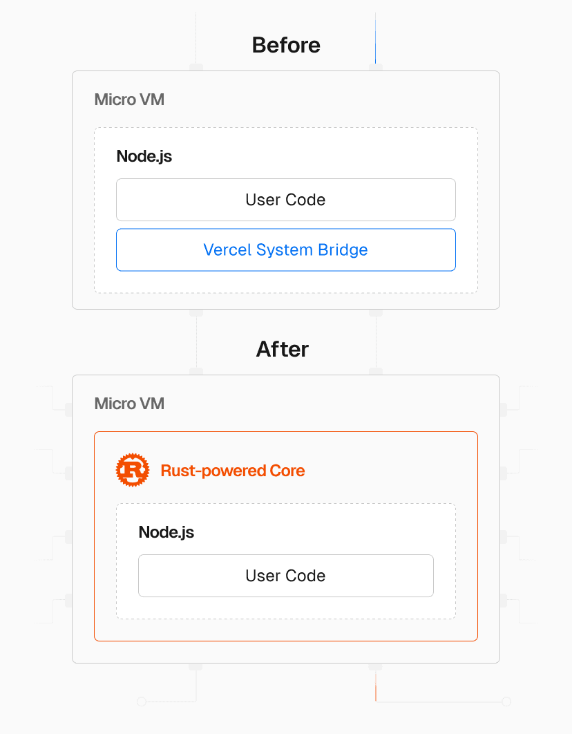 Up to 80ms faster (average) and 500ms faster (p99) for larger workloads by moving logic from Node.js to the new Rust-powered core.