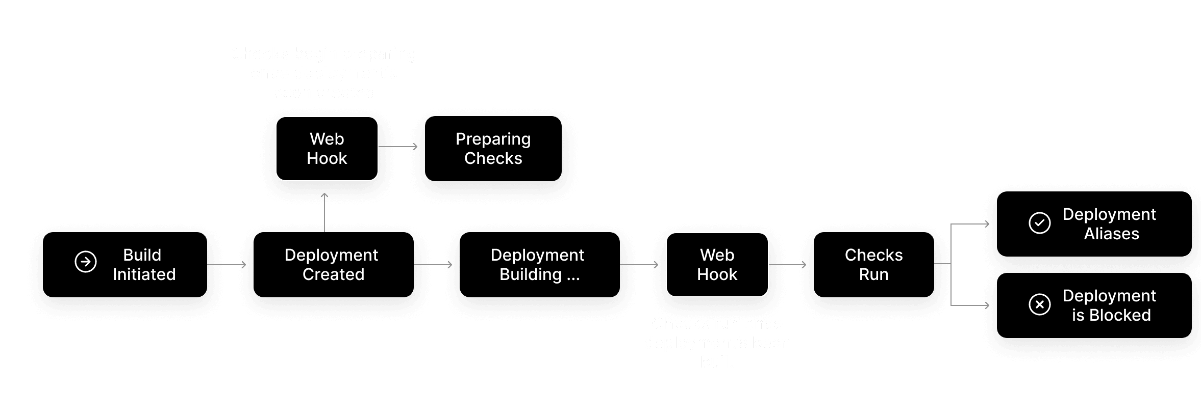 The depiction of how the Checks lifecycle works.