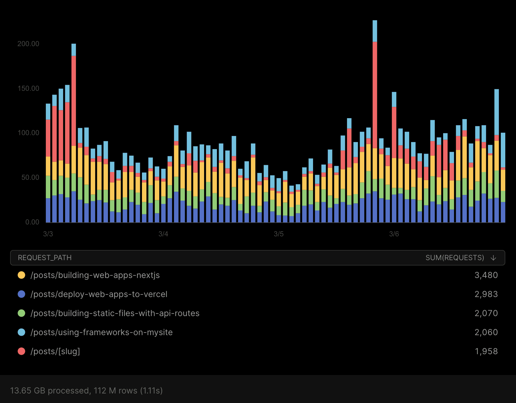 In-depth and full-scale monitoring for your five most requested posts.