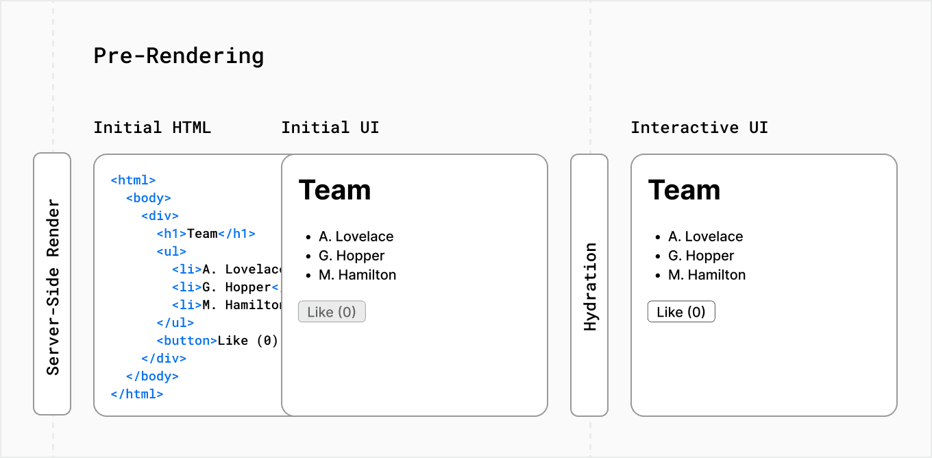 Diagram showing pre-rendering