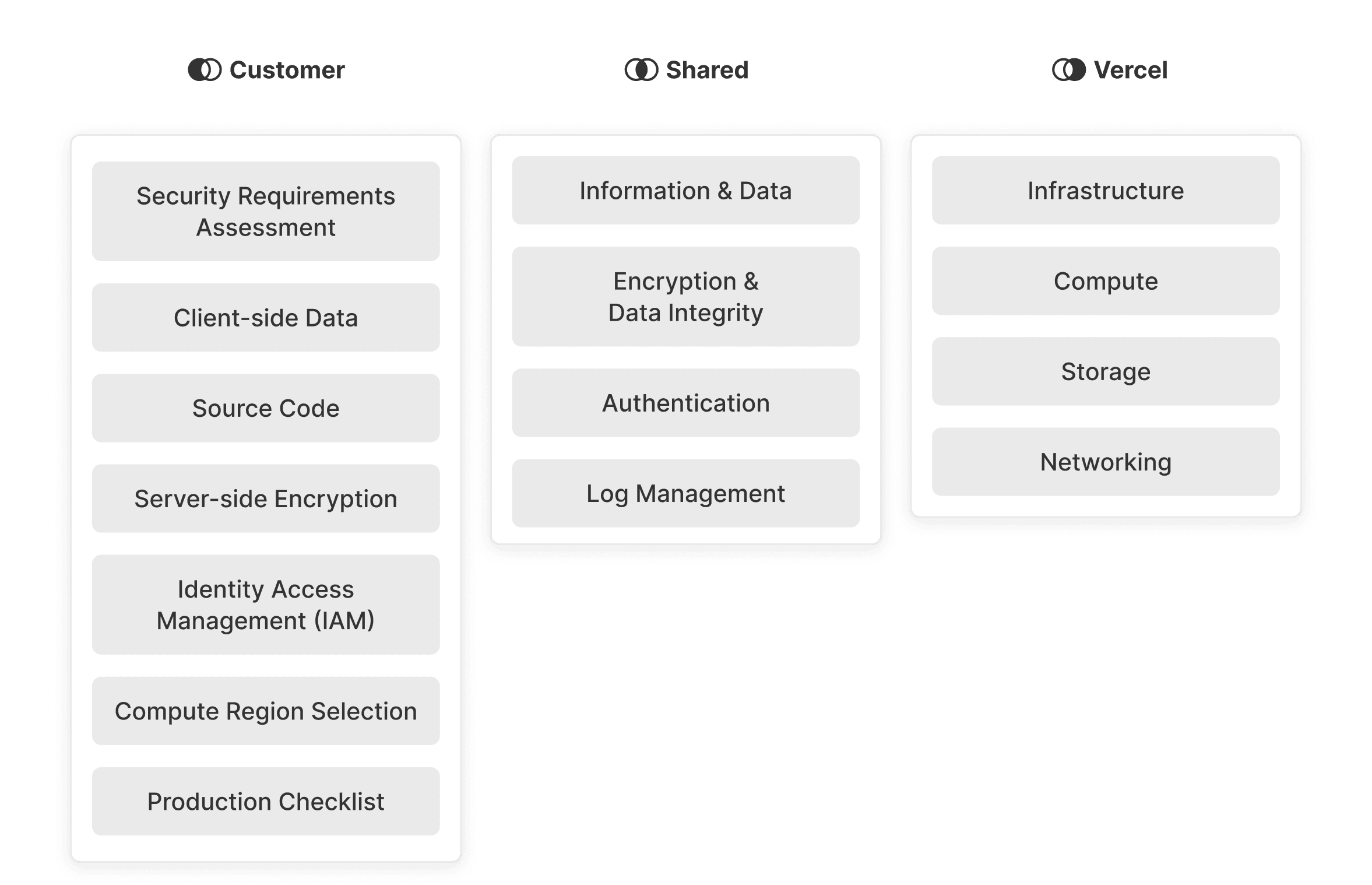 The shared responsibility model for Vercel.