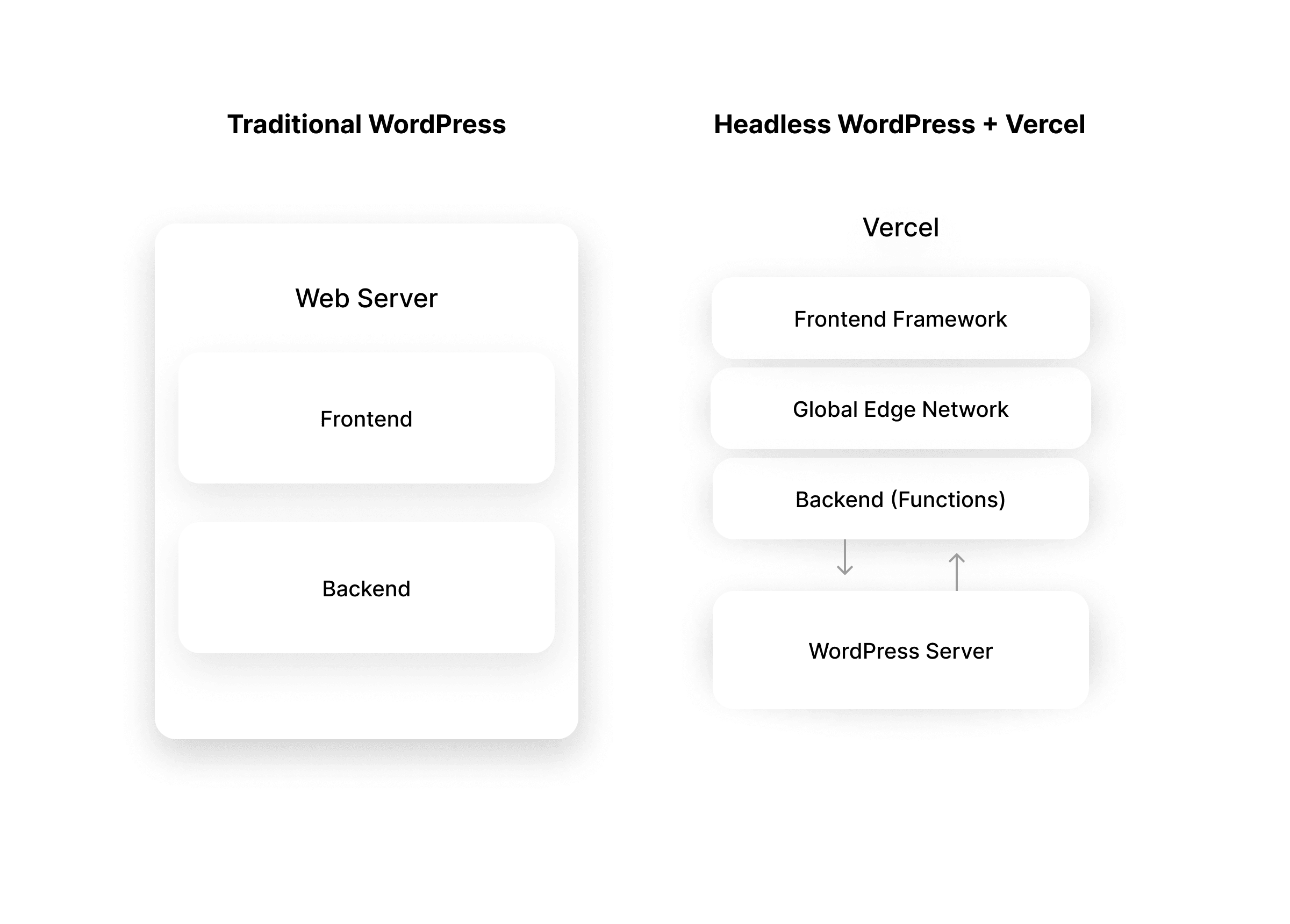 Comparing traditional WordPress architecture and headless WordPress with Vercel frontend.