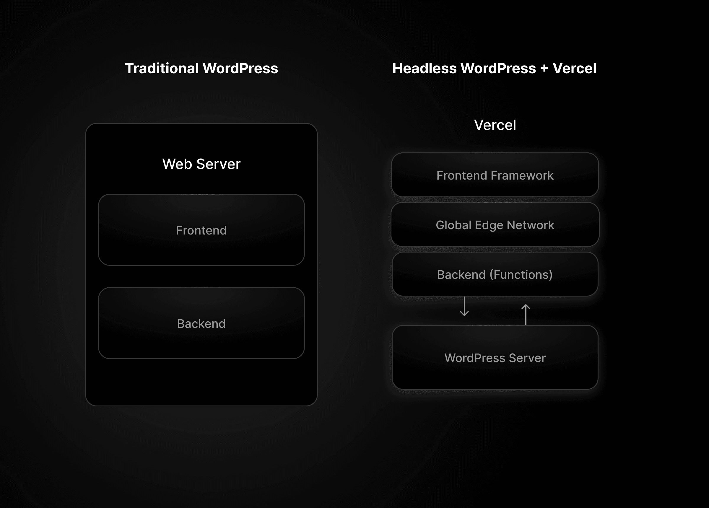 Comparing traditional WordPress architecture and headless WordPress with Vercel frontend.