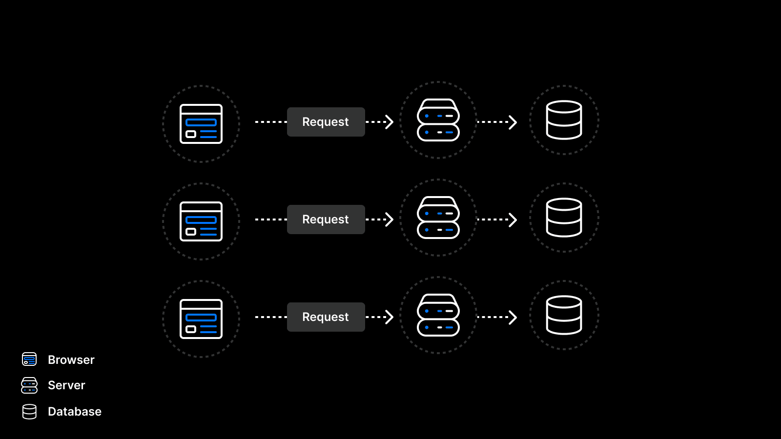 Connecting to a traditional server with no connection pooling.