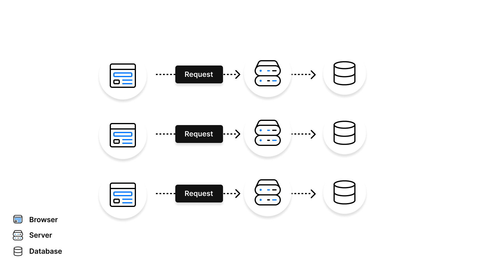 Connecting to a traditional server with no connection pooling.