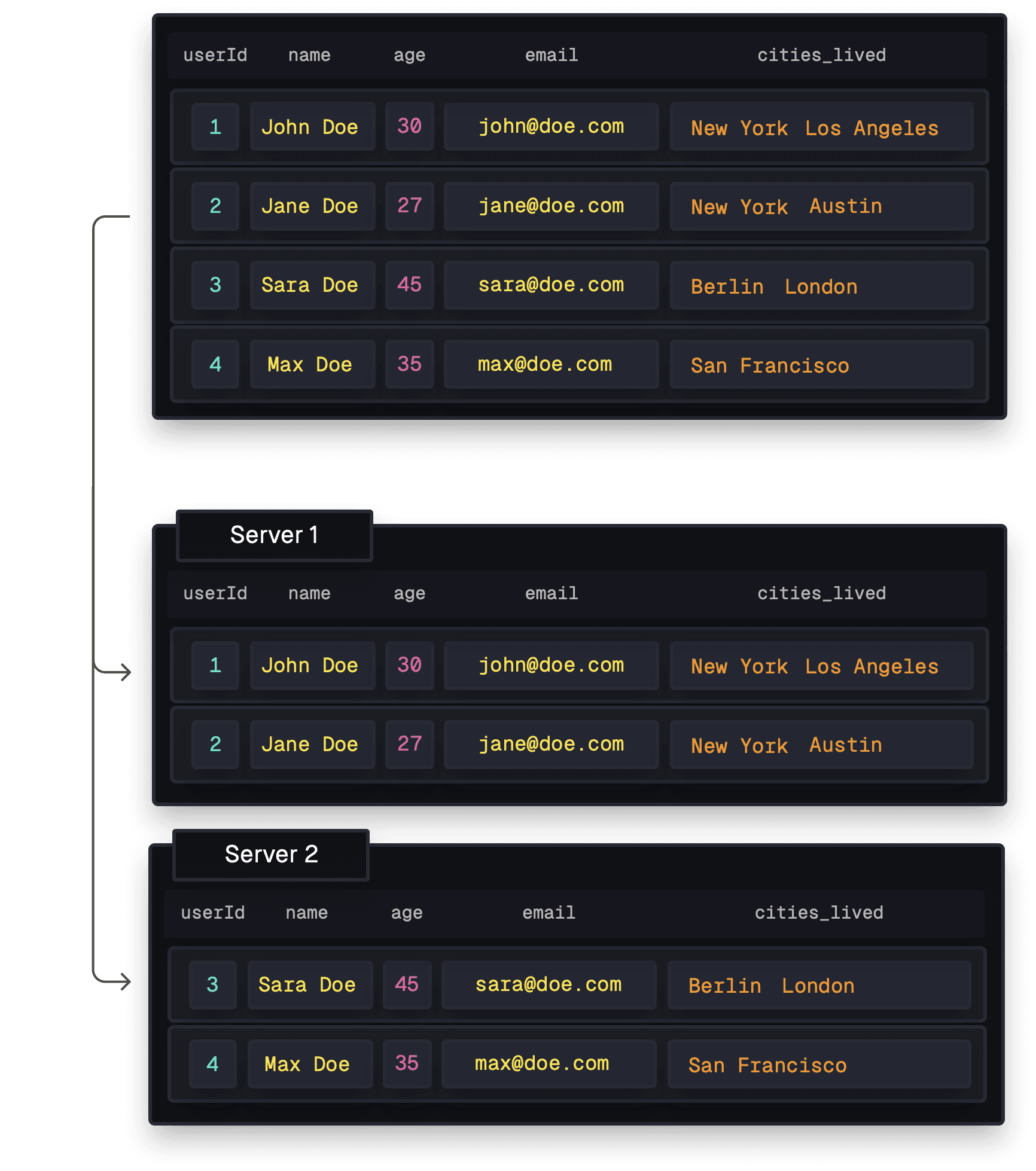 Horizontal sharding