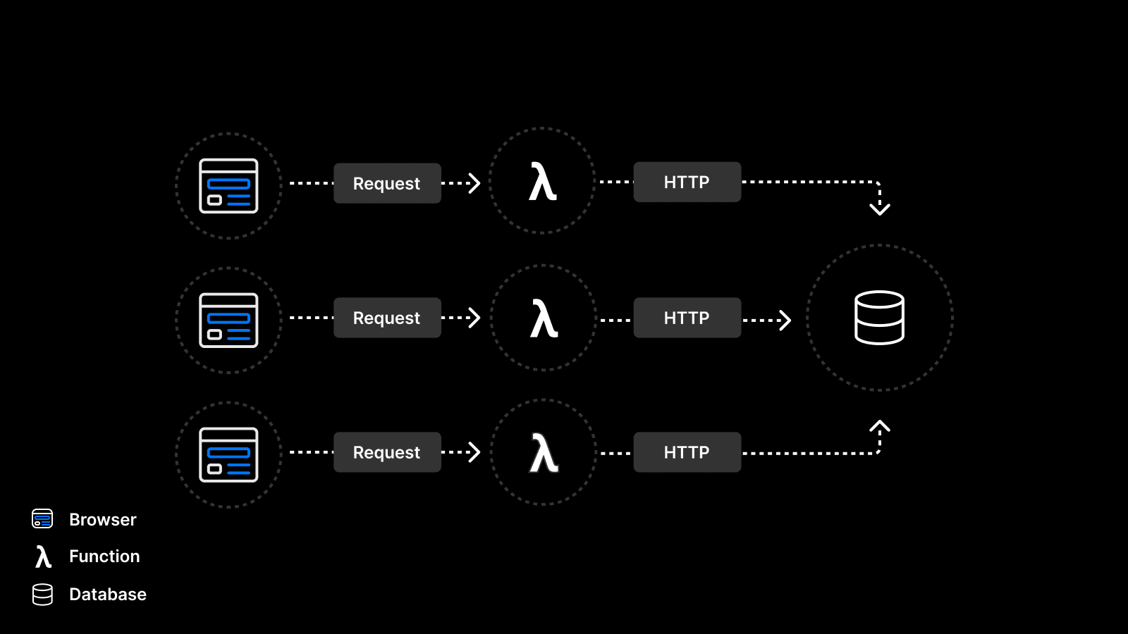 Using an HTTP API for your database with Serverless Functions.