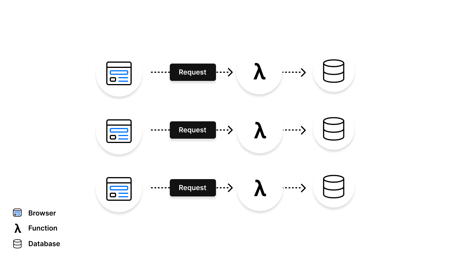 serverless-no-pooling.png