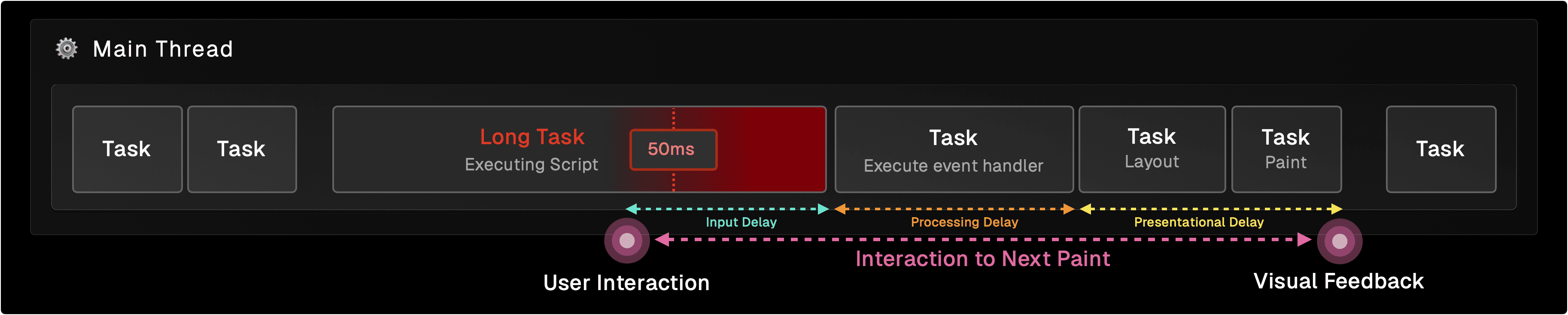 A single Interaction to Next Paint measurement is the total of three delays combined